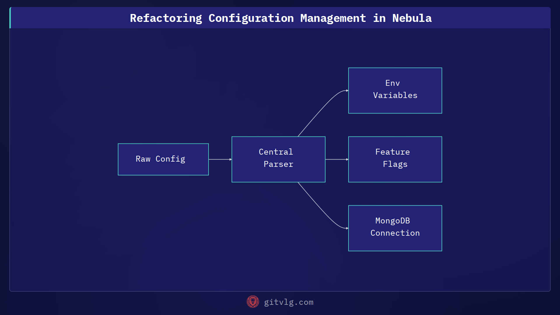 Refactoring Configuration Management in Nebula
