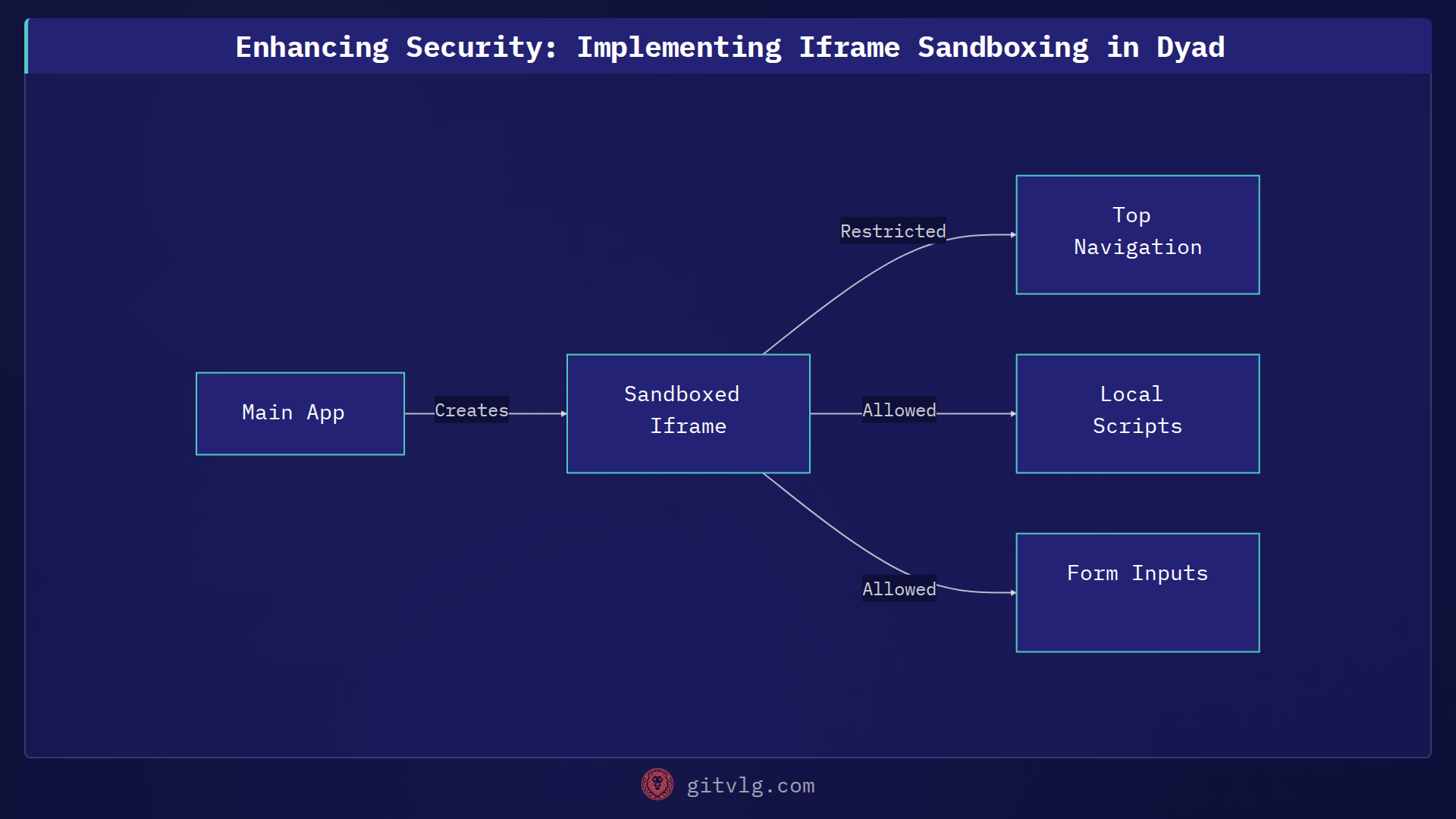 Enhancing Security: Implementing Iframe Sandboxing in Dyad