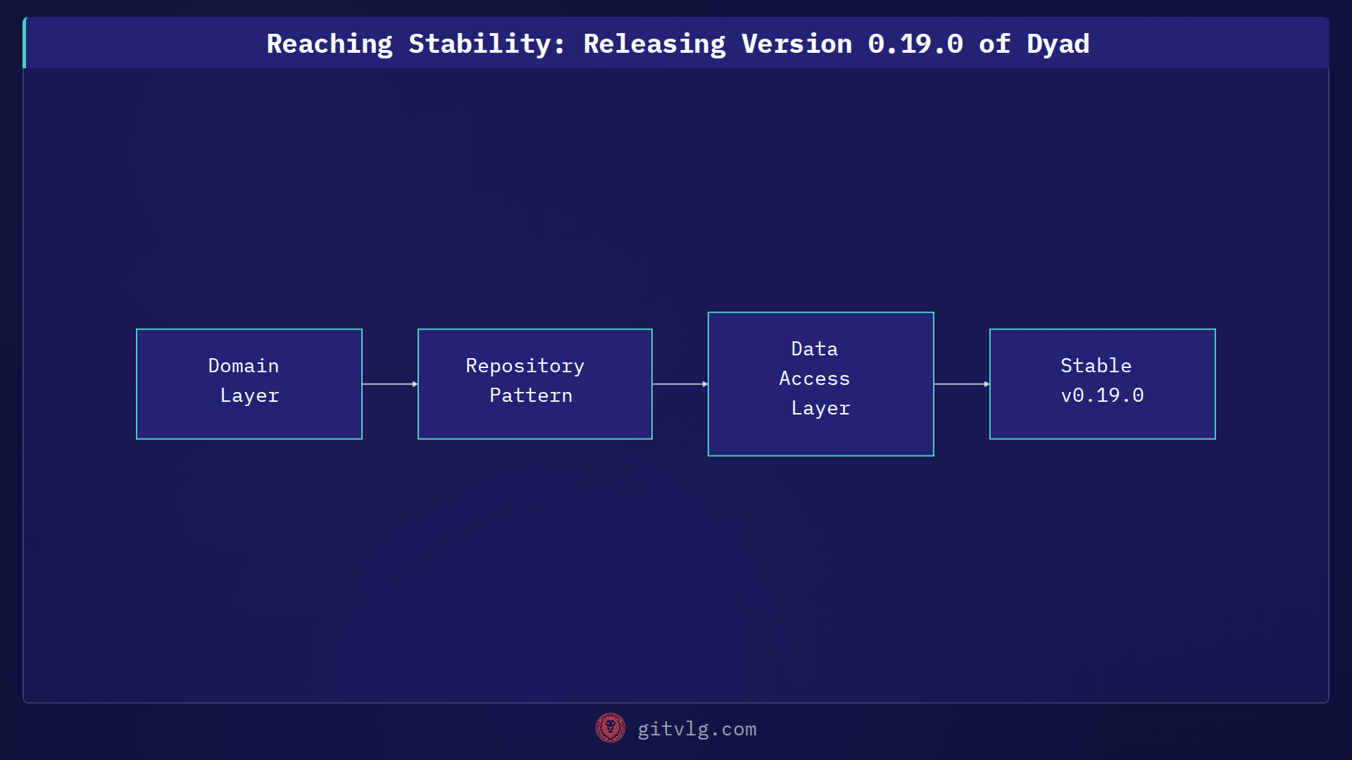 Reaching Stability: Releasing Version 0.19.0 of Dyad