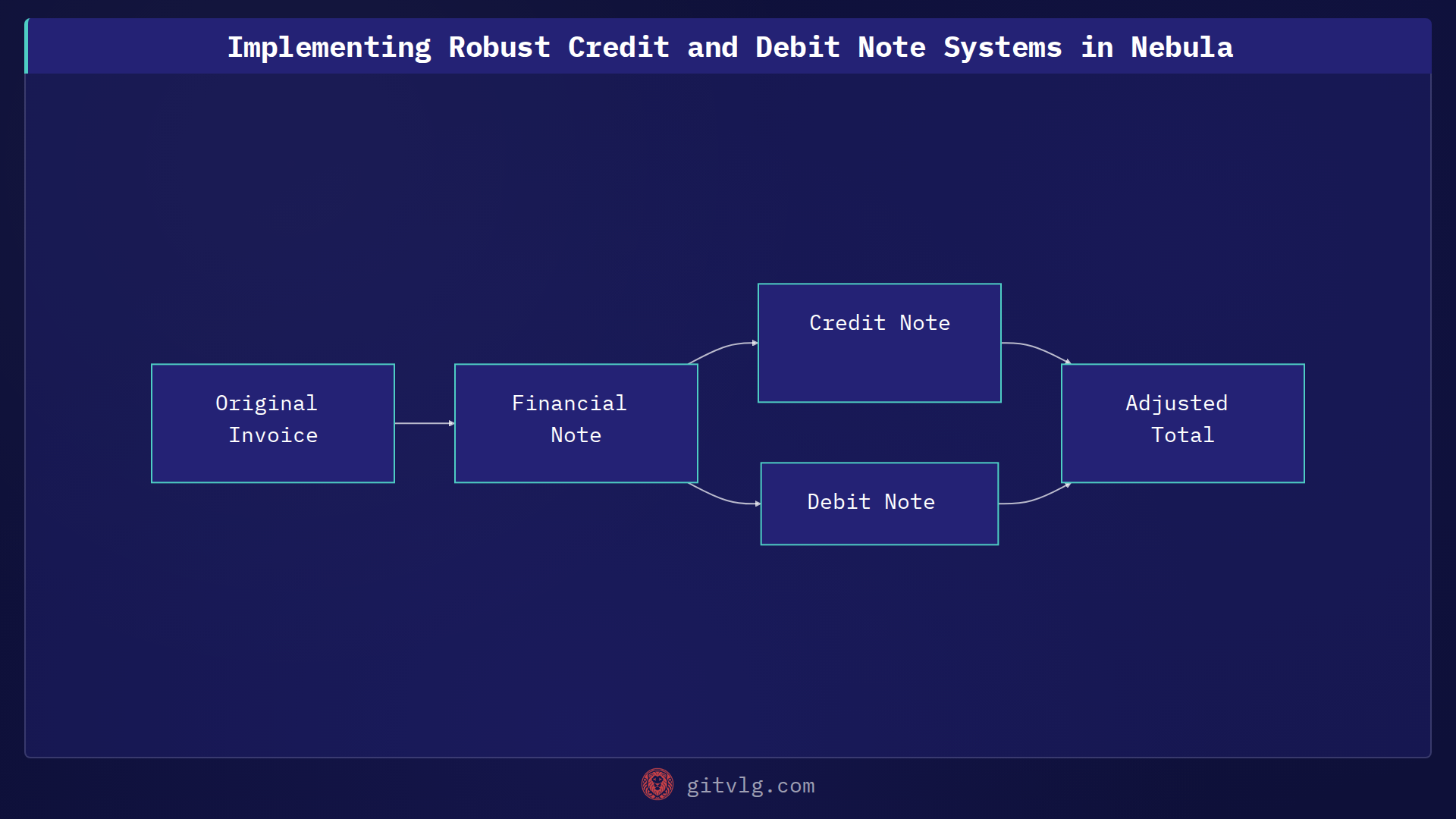 Implementing Robust Credit and Debit Note Systems in Nebula