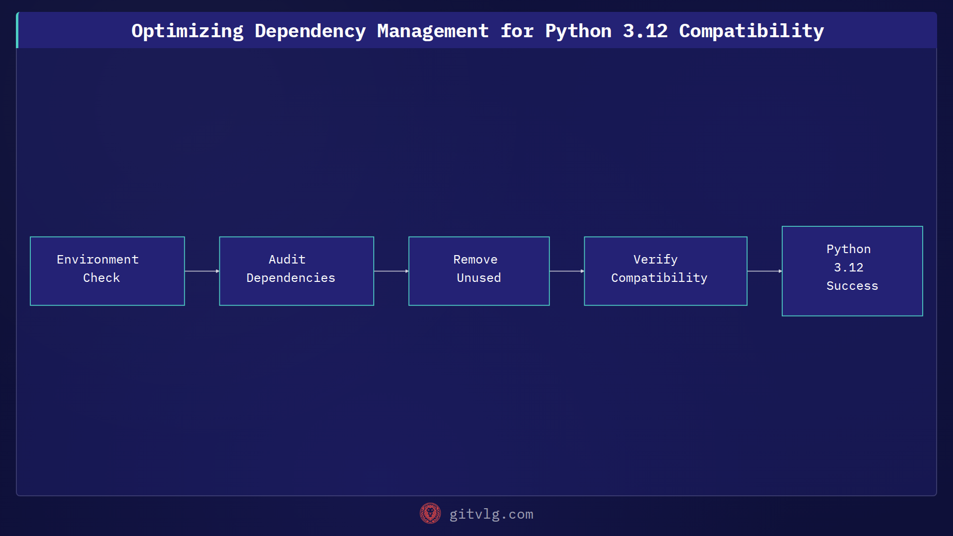 Optimizing Dependency Management for Python 3.12 Compatibility
